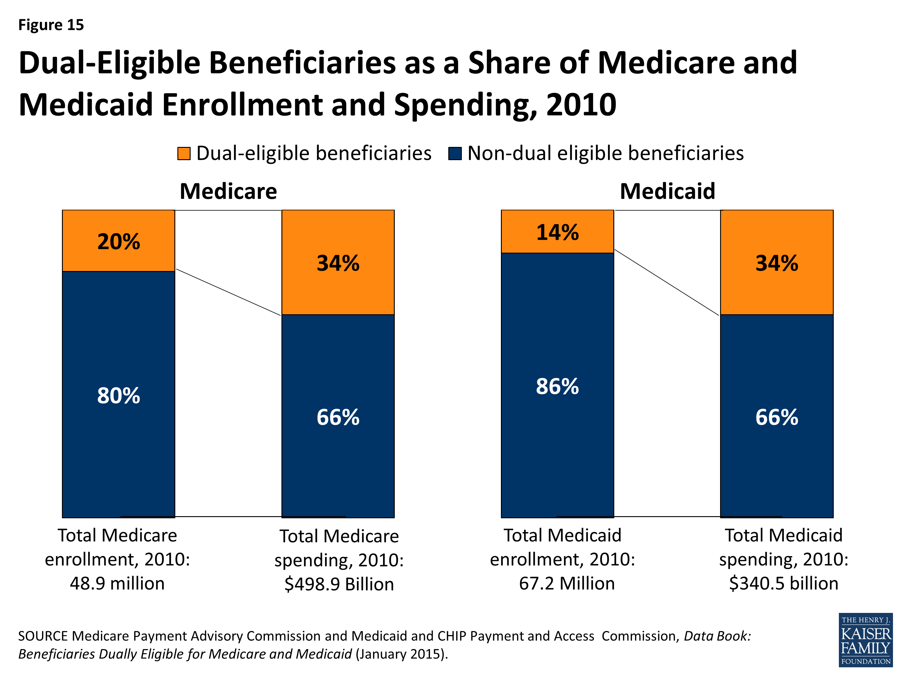 A Primer On Medicare – What Is The Role Of Medicare For Dual-eligible ...