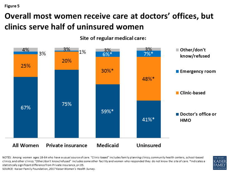 Women’s Connections to the Healthcare Delivery System Key Findings