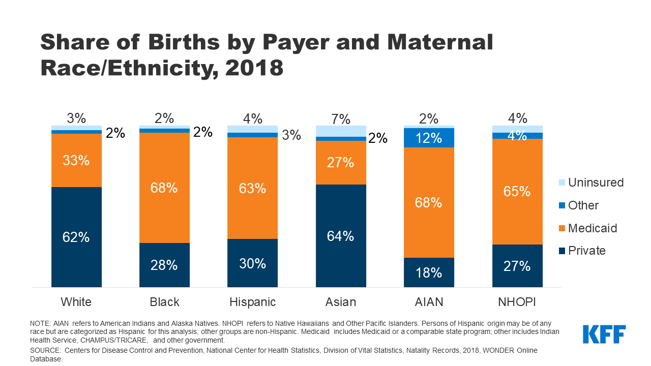 Medicaid Initiatives To Improve Maternal And Infant Health And Address Racial Disparities Kff 